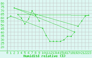 Courbe de l'humidit relative pour Sion (Sw)