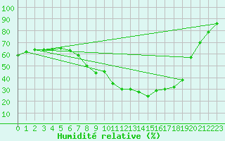 Courbe de l'humidit relative pour Bad Marienberg