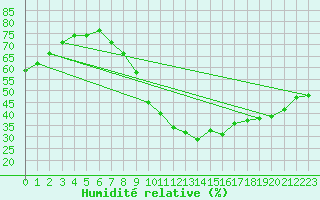 Courbe de l'humidit relative pour Villanueva de Crdoba