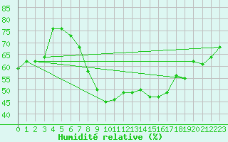 Courbe de l'humidit relative pour Prestwick Rnas