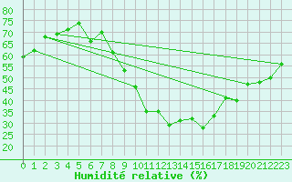 Courbe de l'humidit relative pour Gelbelsee