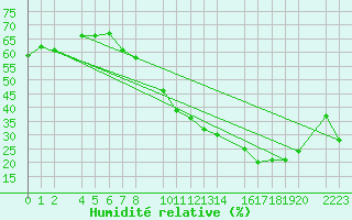 Courbe de l'humidit relative pour Bujarraloz