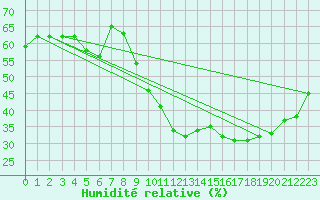 Courbe de l'humidit relative pour Saint-Jean-de-Vedas (34)