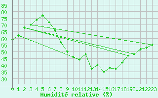Courbe de l'humidit relative pour Gelbelsee
