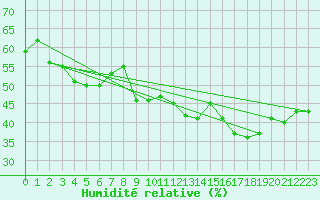 Courbe de l'humidit relative pour Engins (38)