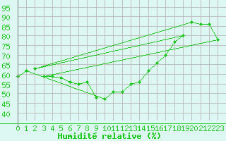 Courbe de l'humidit relative pour Rucava