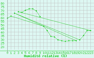 Courbe de l'humidit relative pour Florennes (Be)