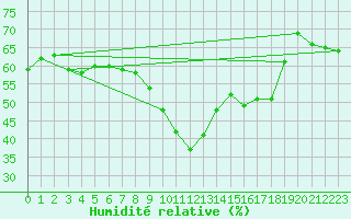 Courbe de l'humidit relative pour Nice (06)