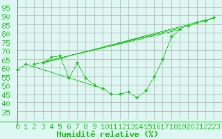 Courbe de l'humidit relative pour Zahony