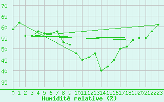 Courbe de l'humidit relative pour Grimentz (Sw)