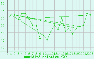Courbe de l'humidit relative pour Eggegrund