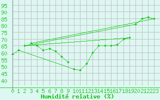 Courbe de l'humidit relative pour Ste (34)