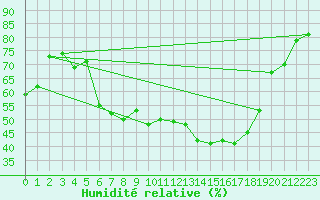 Courbe de l'humidit relative pour Ulrichen