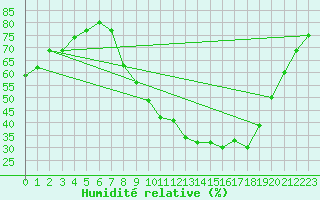 Courbe de l'humidit relative pour Caceres