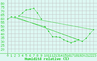 Courbe de l'humidit relative pour Niort (79)