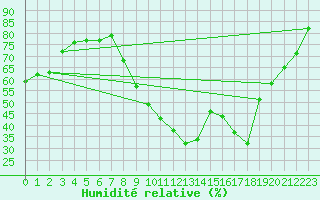 Courbe de l'humidit relative pour Ernage (Be)
