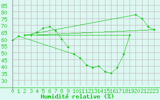 Courbe de l'humidit relative pour Erfde
