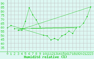 Courbe de l'humidit relative pour Zwerndorf-Marchegg