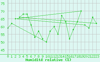 Courbe de l'humidit relative pour Obergurgl