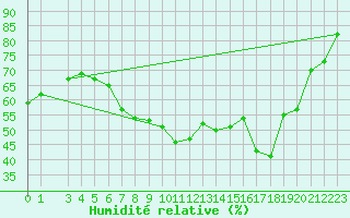 Courbe de l'humidit relative pour Diepenbeek (Be)
