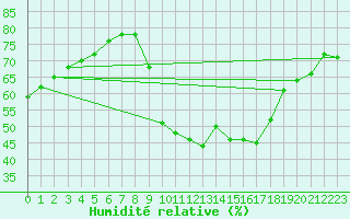 Courbe de l'humidit relative pour Saint-Nazaire-d'Aude (11)