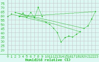 Courbe de l'humidit relative pour Mcon (71)