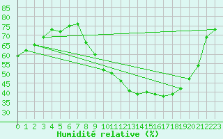 Courbe de l'humidit relative pour Roujan (34)