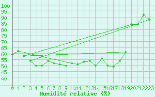Courbe de l'humidit relative pour Selonnet - Chabanon (04)