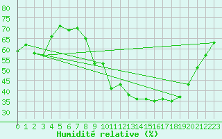 Courbe de l'humidit relative pour Saint-Auban (04)