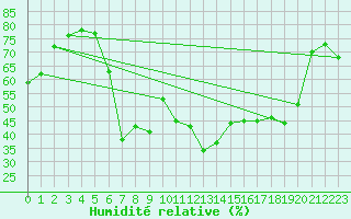 Courbe de l'humidit relative pour Pian Rosa (It)