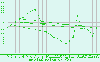 Courbe de l'humidit relative pour Lyon - Bron (69)
