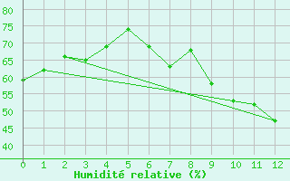 Courbe de l'humidit relative pour Arages del Puerto