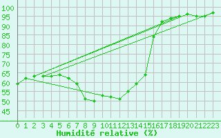 Courbe de l'humidit relative pour Teuschnitz