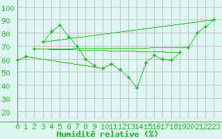 Courbe de l'humidit relative pour Crosby