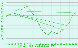 Courbe de l'humidit relative pour Luc-sur-Orbieu (11)