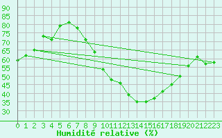 Courbe de l'humidit relative pour Ble - Binningen (Sw)