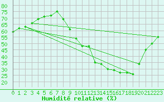 Courbe de l'humidit relative pour Woluwe-Saint-Pierre (Be)