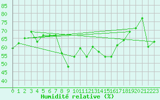 Courbe de l'humidit relative pour Ajaccio - Campo dell'Oro (2A)