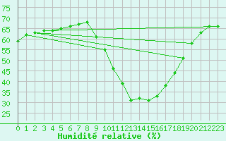 Courbe de l'humidit relative pour Narbonne-Ouest (11)