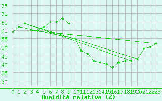 Courbe de l'humidit relative pour Agde (34)