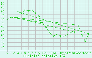 Courbe de l'humidit relative pour Ghardaia