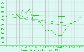 Courbe de l'humidit relative pour Biskra
