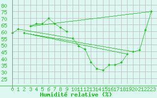 Courbe de l'humidit relative pour Toussus-le-Noble (78)