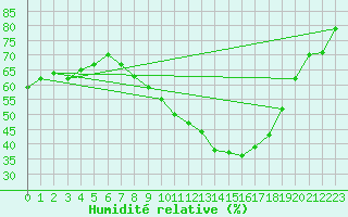 Courbe de l'humidit relative pour Nmes - Garons (30)