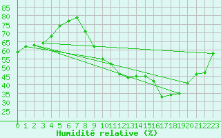 Courbe de l'humidit relative pour Anglars St-Flix(12)