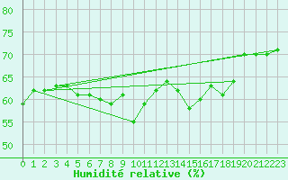 Courbe de l'humidit relative pour Ile Rousse (2B)