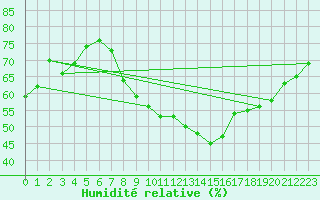 Courbe de l'humidit relative pour Szeged