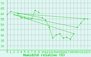 Courbe de l'humidit relative pour Chatelus-Malvaleix (23)