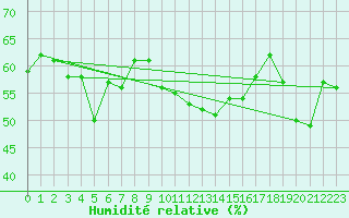 Courbe de l'humidit relative pour Akurnes