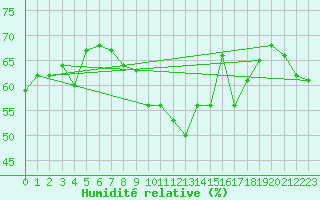 Courbe de l'humidit relative pour Cap Pertusato (2A)